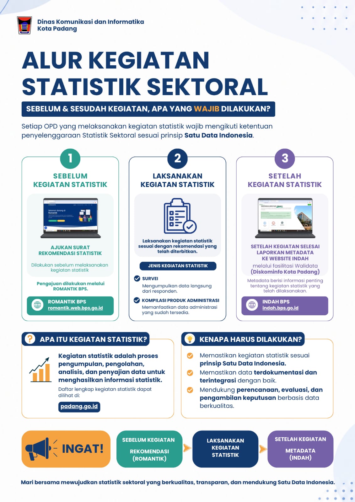 Alur Kegiatan Statistik Sektoral