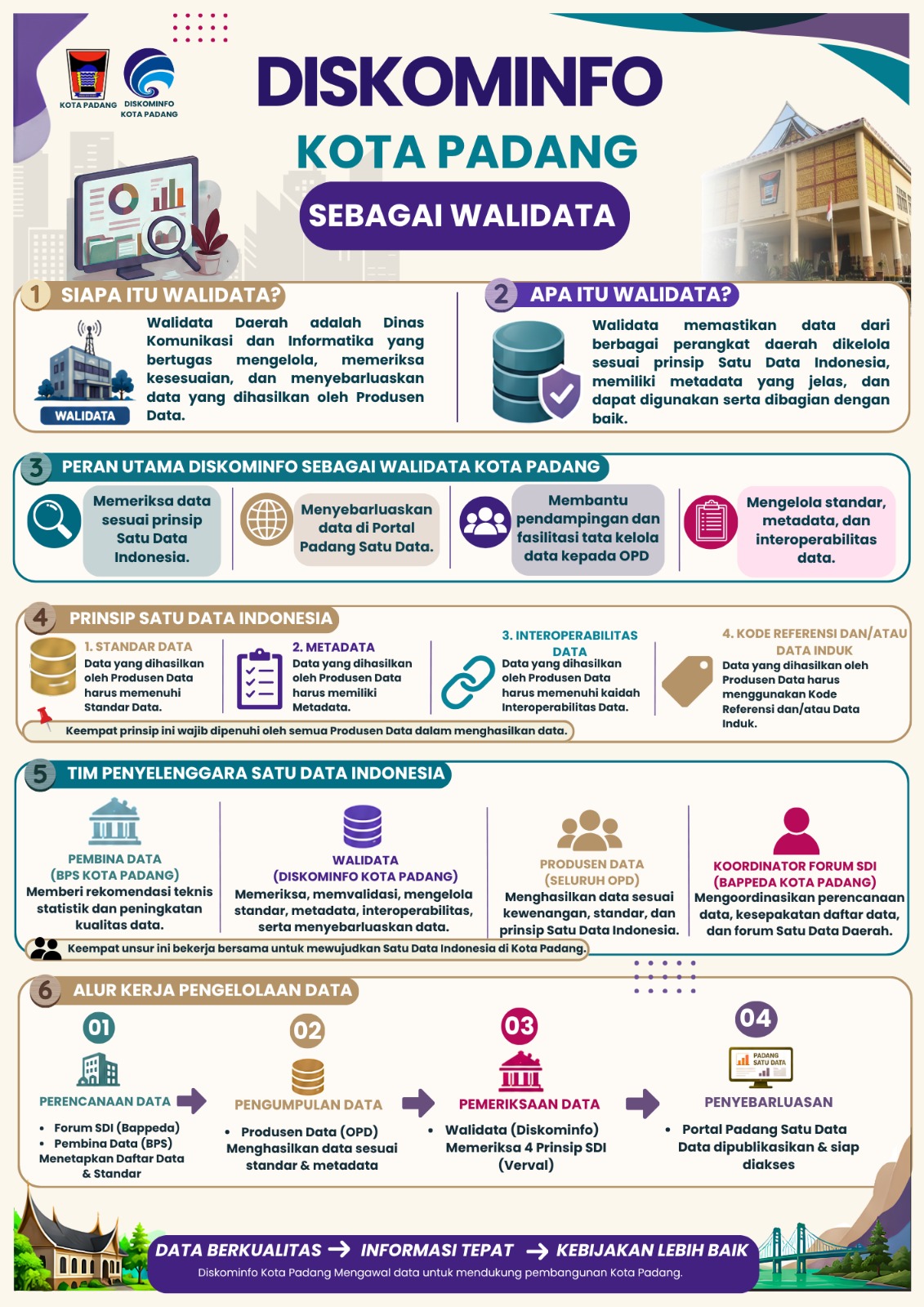 Diskominfo Kota Padang sebagai Walidata